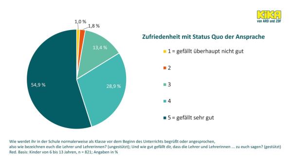 Aufbereitete Studienergebnisse