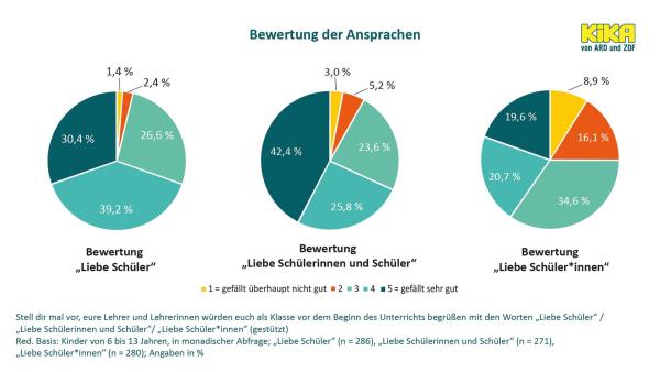 Aufbereitete Studienergebnisse