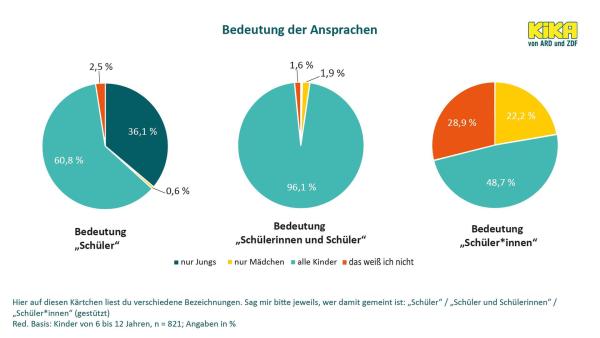 Aufbereitete Studienergebnisse