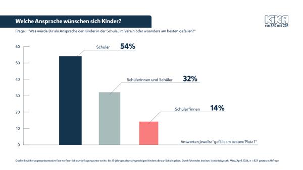 Grafik: Welche Ansprache wünschen sich Kinder?